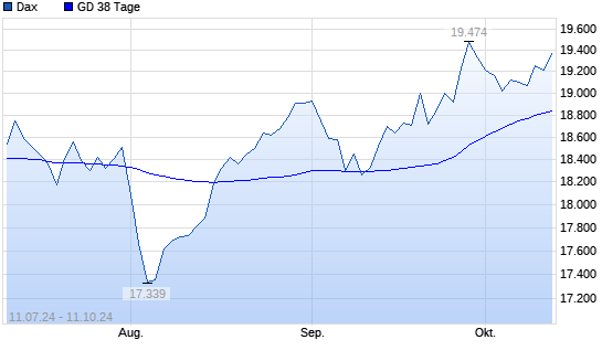 Dax unter 38-Tage-Linie