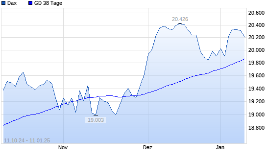 Dax unter 38-Tage-Linie