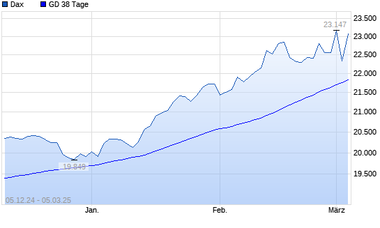 Dax unter 38-Tage-Linie
