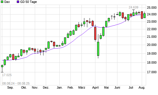 Dax über 50-Tage-Linie