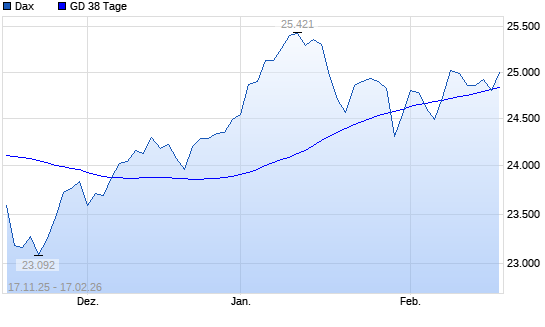 Dax unter 38-Tage-Linie