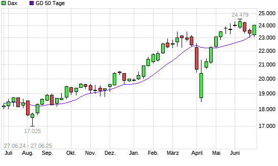 Dax unter 50-Tage-Linie