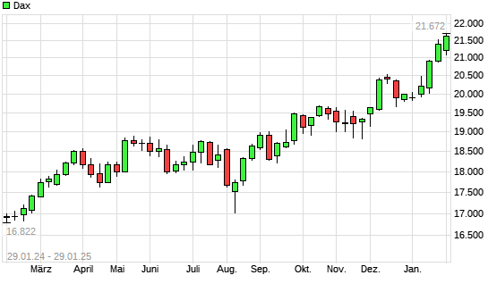 Dax mit neuem All-Time-High