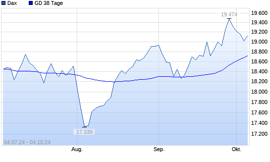Dax unter 38-Tage-Linie