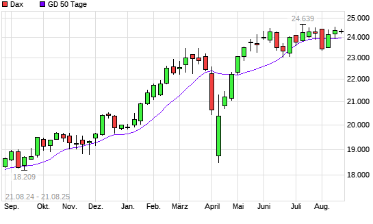 Dax unter 50-Tage-Linie
