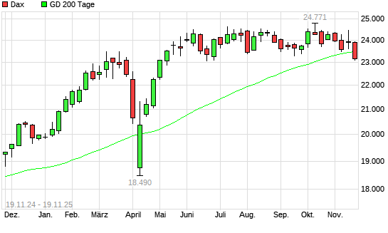 Dax unter 200-Tage-Linie