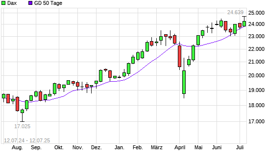 Dax unter 50-Tage-Linie