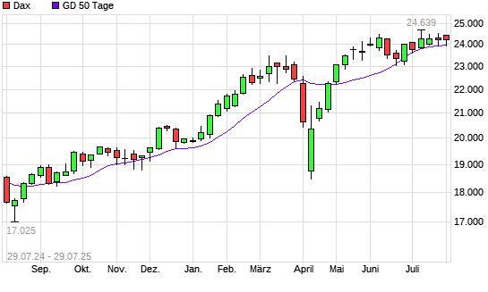 Dax unter 50-Tage-Linie
