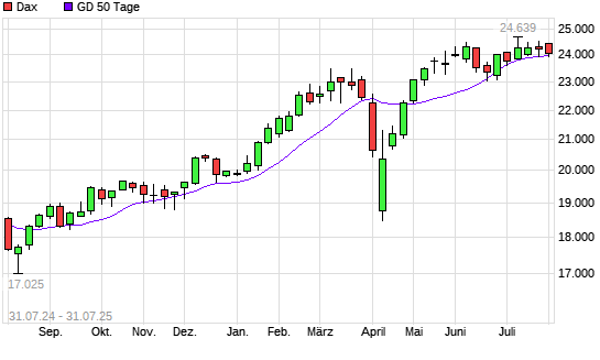 Dax unter 50-Tage-Linie