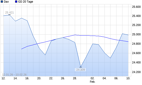 Dax &uuml;ber 20-Tage-Linie
