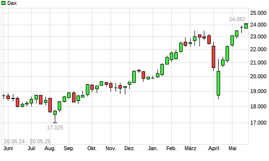 Dax mit neuem All-Time-High