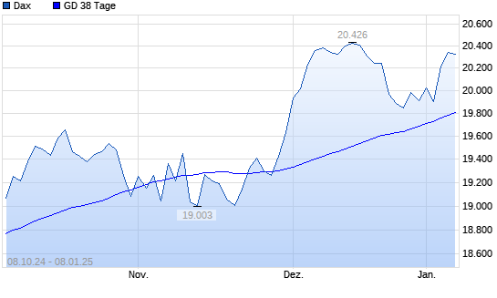 Dax unter 38-Tage-Linie