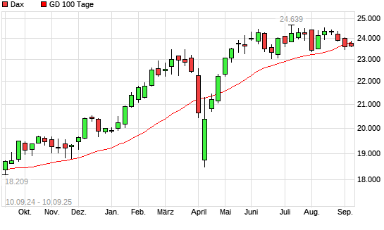 Dax unter 100-Tage-Linie
