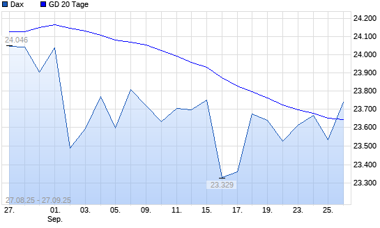 Dax über 20-Tage-Linie