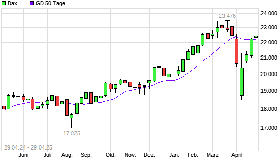 Dax unter 50-Tage-Linie
