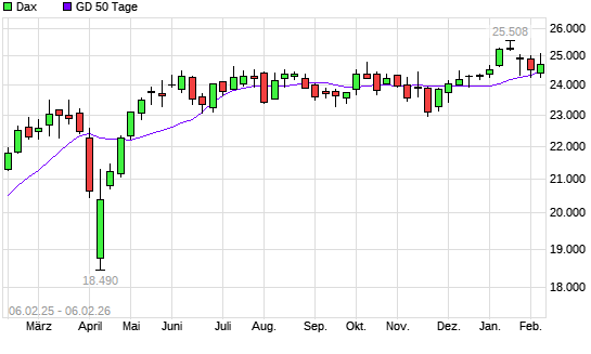 Dax unter 50-Tage-Linie