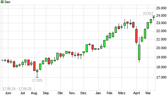 Dax mit neuem All-Time-High