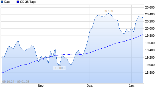 Dax unter 38-Tage-Linie