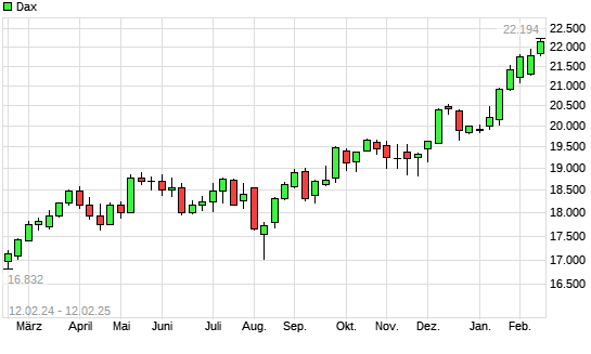 Dax mit neuem All-Time-High