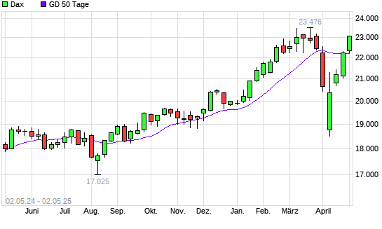 Dax unter 50-Tage-Linie