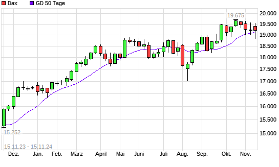 Dax über 50-Tage-Linie
