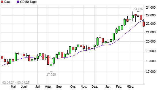 Dax unter 50-Tage-Linie