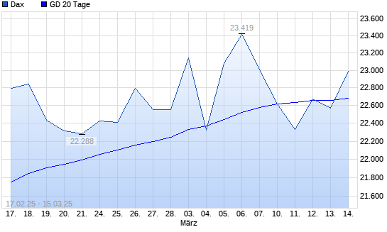 Dax über 20-Tage-Linie