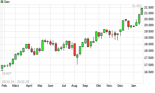 Dax mit neuem All-Time-High