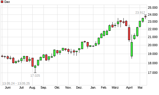 Dax mit neuem All-Time-High