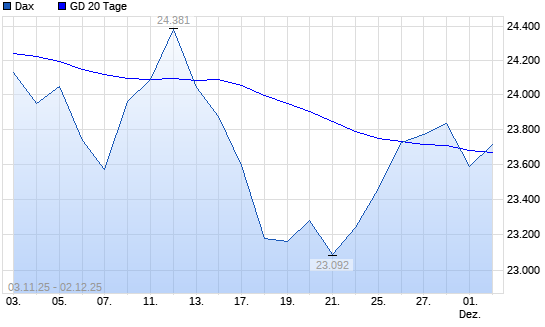 Dax unter 20-Tage-Linie