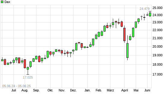 Dax mit neuem All-Time-High