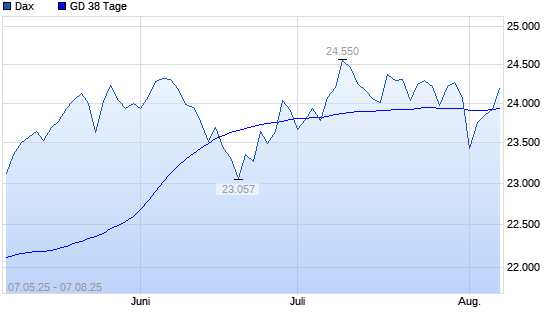 Dax über 38-Tage-Linie
