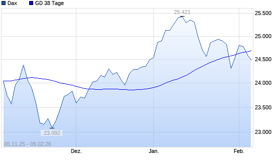 Dax unter 38-Tage-Linie
