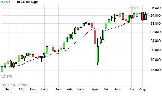Dax unter 50-Tage-Linie