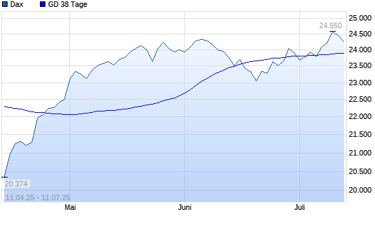 Dax unter 38-Tage-Linie