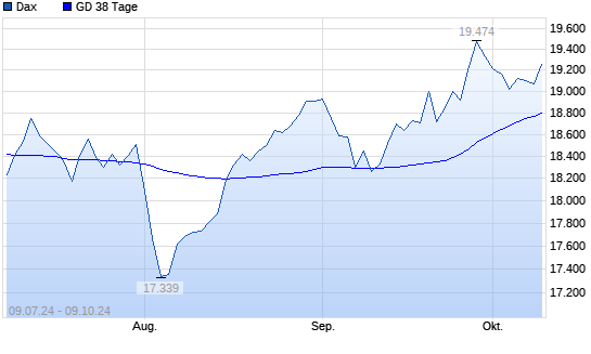 Dax unter 38-Tage-Linie
