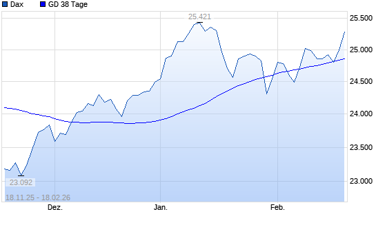 Dax &uuml;ber 38-Tage-Linie