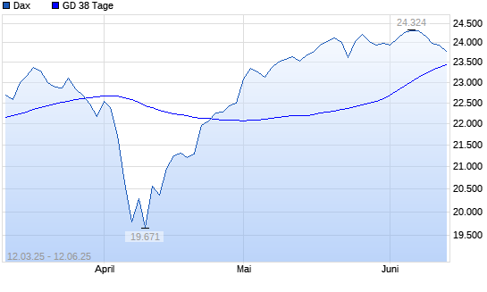 Dax unter 38-Tage-Linie