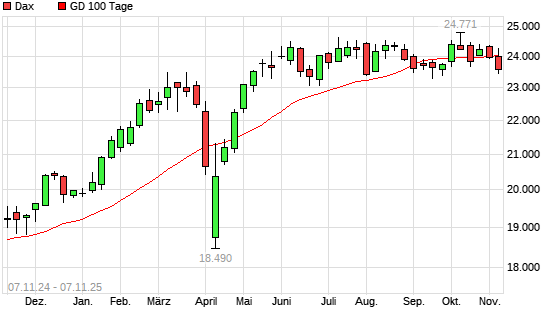 Dax unter 100-Tage-Linie