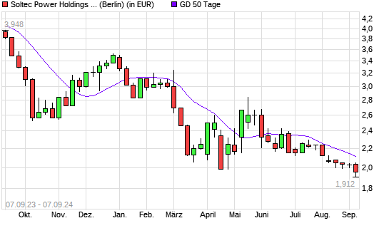 Soltec Power Holdings-Aktie über 50-Tage-Linie