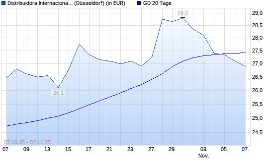 Distribuidora Internacional de Alimentacion-Aktie unter 20-Tage-Linie