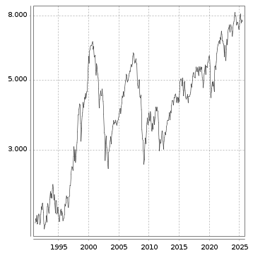 Langfristchart