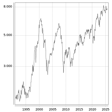 Langfristchart