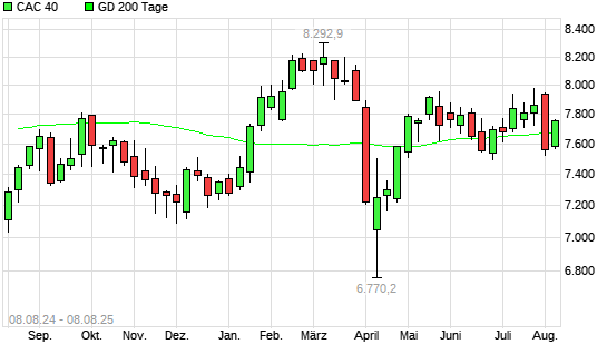 CAC 40 über 200-Tage-Linie