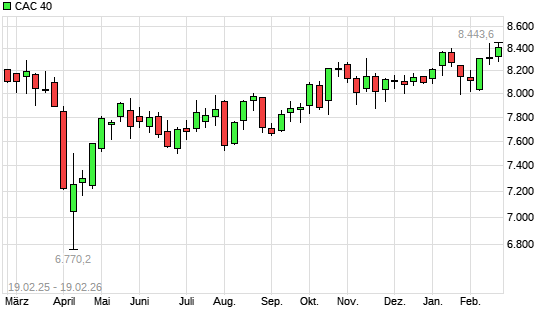 CAC 40 mit neuem All-Time-High
