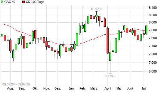 CAC 40 über 100-Tage-Linie