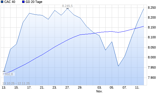CAC 40 über 20-Tage-Linie