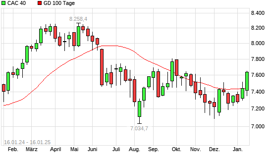 CAC 40 über 100-Tage-Linie