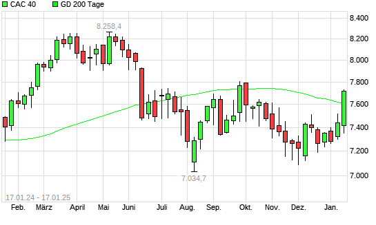 CAC 40 über 200-Tage-Linie