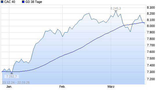 CAC 40 unter 38-Tage-Linie